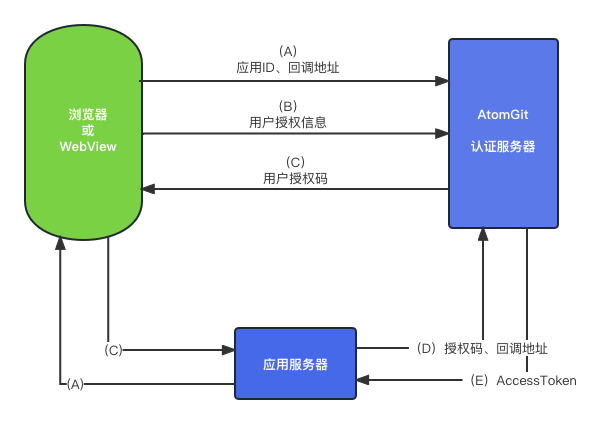 OAuth 认证流程